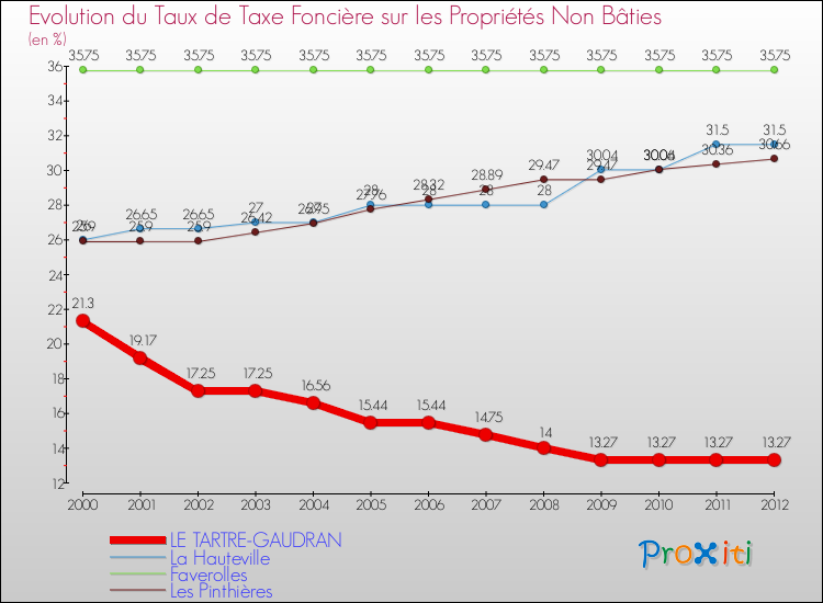 Evolution du taux de la taxe foncière sur les immeubles et terrains non batis pour LE TARTRE-GAUDRAN et les communes proches de 2000 à 2012 Comparaison des taux de la taxe foncière sur les immeubles et terrains non batis pour LE TARTRE-GAUDRAN et les communes voisines de 2000 à 2012