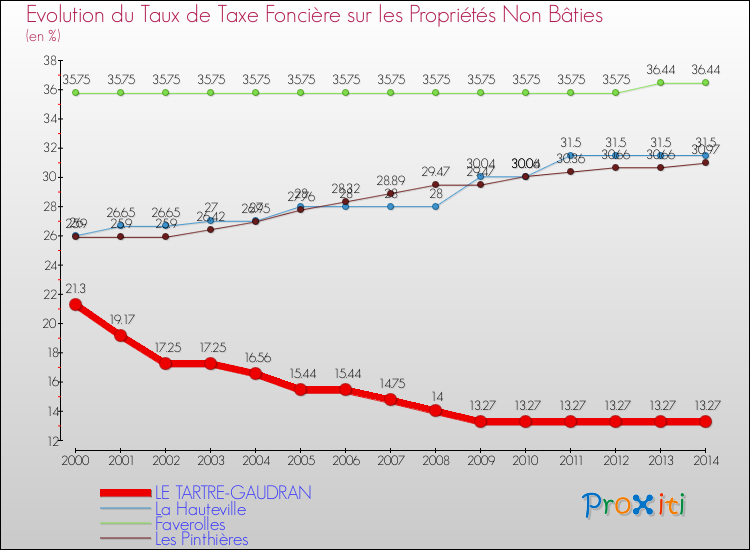 Evolution du taux de la taxe foncière sur les immeubles et terrains non batis pour LE TARTRE-GAUDRAN et les communes proches de 2000 à 2014 Comparaison des taux de la taxe foncière sur les immeubles et terrains non batis pour LE TARTRE-GAUDRAN et les communes voisines de 2000 à 2014