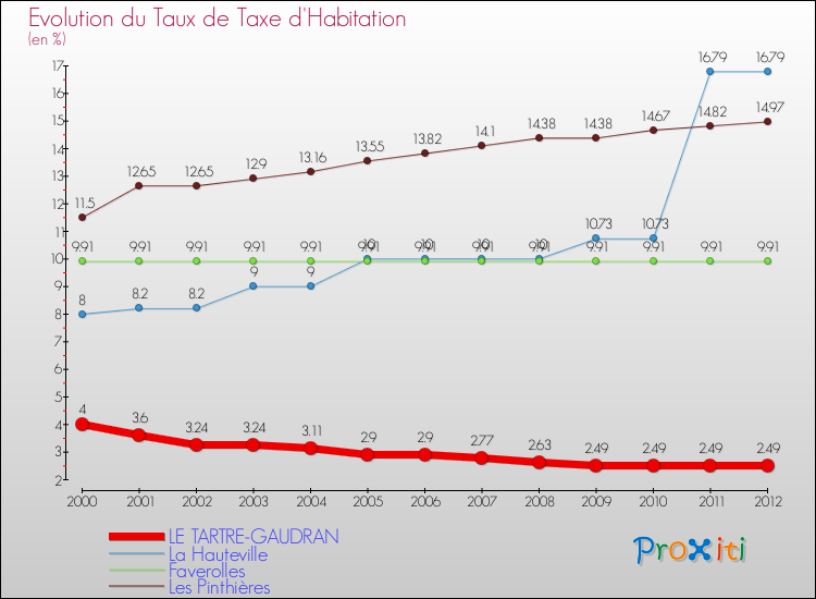 Evolution du taux de la taxe d'habitation pour LE TARTRE-GAUDRAN et les communes proches Comparaison des taux de la taxe d'habitation pour LE TARTRE-GAUDRAN et les communes voisines