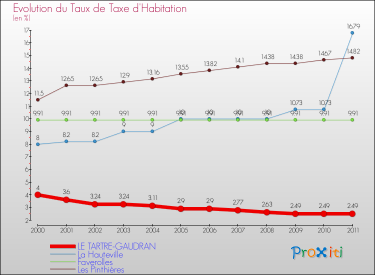Evolution du taux de la taxe d'habitation pour LE TARTRE-GAUDRAN et les communes proches Comparaison des taux de la taxe d'habitation pour LE TARTRE-GAUDRAN et les communes voisines