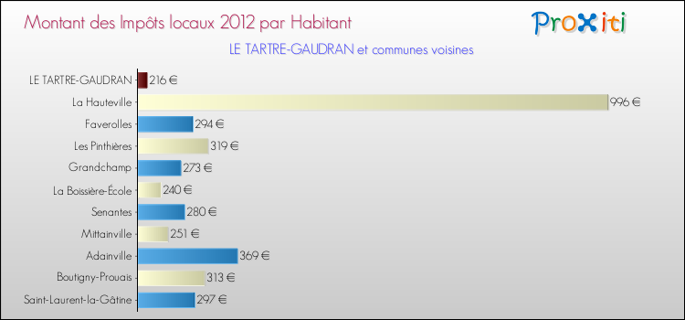 Montant des impôts locaux par Habitant pour LE TARTRE-GAUDRAN et les communes proches Comparaison des impôts locaux par habitant pour LE TARTRE-GAUDRAN et les communes voisines