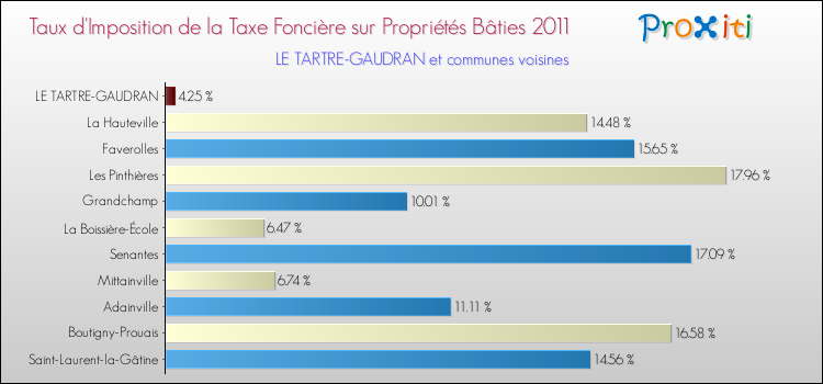 Taux d'imposition de la taxe foncière sur le bati 2011 pour LE TARTRE-GAUDRAN et les communes proches Comparaison des taux d'imposition de la taxe foncière sur le bati 2011 pour LE TARTRE-GAUDRAN et les communes voisines
