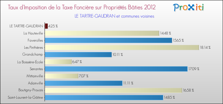 Taux d'imposition de la taxe foncière sur le bati 2012 pour LE TARTRE-GAUDRAN et les communes proches Comparaison des taux d'imposition de la taxe foncière sur le bati 2012 pour LE TARTRE-GAUDRAN et les communes voisines