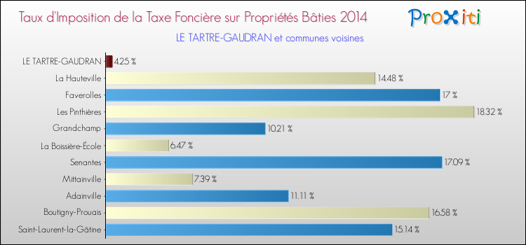 Taux d'imposition de la taxe foncière sur le bati 2014 pour LE TARTRE-GAUDRAN et les communes proches Comparaison des taux d'imposition de la taxe foncière sur le bati 2014 pour LE TARTRE-GAUDRAN et les communes voisines