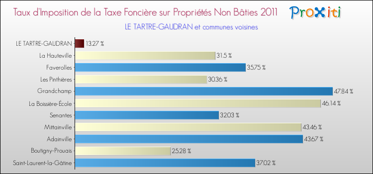 Taux d'imposition de la taxe foncière sur les immeubles et terrains non batis 2011 pour LE TARTRE-GAUDRAN et les communes proches Comparaison des taux d'imposition de la taxe foncière sur les immeubles et terrains non batis 2011 pour LE TARTRE-GAUDRAN et les communes voisines