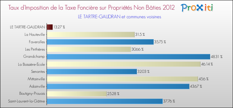 Taux d'imposition de la taxe foncière sur les immeubles et terrains non batis 2012 pour LE TARTRE-GAUDRAN et les communes proches Comparaison des taux d'imposition de la taxe foncière sur les immeubles et terrains non batis 2012 pour LE TARTRE-GAUDRAN et les communes voisines