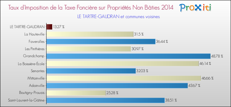 Taux d'imposition de la taxe foncière sur les immeubles et terrains non batis 2014 pour LE TARTRE-GAUDRAN et les communes proches Comparaison des taux d'imposition de la taxe foncière sur les immeubles et terrains non batis 2014 pour LE TARTRE-GAUDRAN et les communes voisines