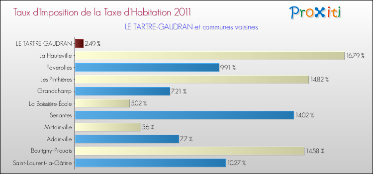 Taux d'imposition de la taxe d'habitation 2011 pour LE TARTRE-GAUDRAN et les communes proches Comparaison des taux d'imposition de la taxe d'habitation 2011 pour LE TARTRE-GAUDRAN et les communes voisines