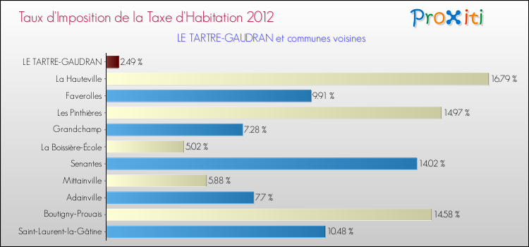 Taux d'imposition de la taxe d'habitation 2012 pour LE TARTRE-GAUDRAN et les communes proches Comparaison des taux d'imposition de la taxe d'habitation 2012 pour LE TARTRE-GAUDRAN et les communes voisines