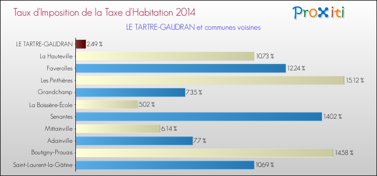 Taux d'imposition de la taxe d'habitation 2014 pour LE TARTRE-GAUDRAN et les communes proches Comparaison des taux d'imposition de la taxe d'habitation 2014 pour LE TARTRE-GAUDRAN et les communes voisines