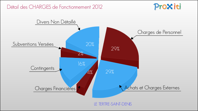 Décomposition des Charges de Fonctionnement 2012 de la commune de LE TERTRE-SAINT-DENIS Charges de Fonctionnement 2012 pour la commune de LE TERTRE-SAINT-DENIS