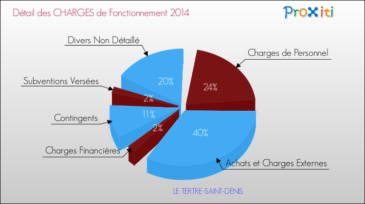 Décomposition des Charges de Fonctionnement 2014 de la commune de LE TERTRE-SAINT-DENIS Charges de Fonctionnement 2014 pour la commune de LE TERTRE-SAINT-DENIS