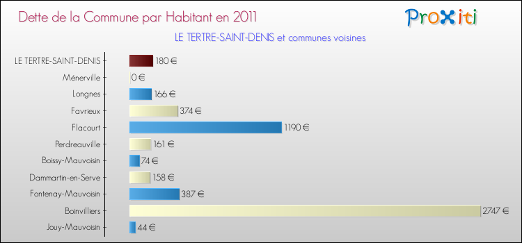 Dette par habitant de la commune en 2011 pour LE TERTRE-SAINT-DENIS et les communes proches Comparaison de la dette par habitant de la commune en 2011 pour LE TERTRE-SAINT-DENIS et les communes voisines