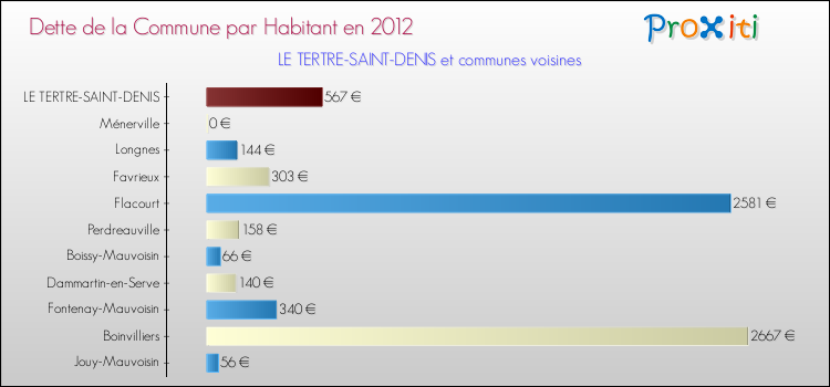 Dette par habitant de la commune en 2012 pour LE TERTRE-SAINT-DENIS et les communes proches Comparaison de la dette par habitant de la commune en 2012 pour LE TERTRE-SAINT-DENIS et les communes voisines