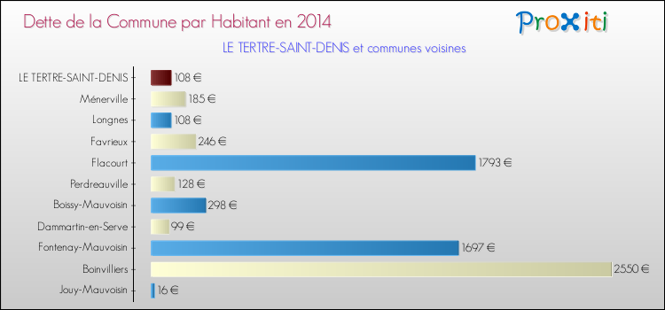 Dette par habitant de la commune en 2014 pour LE TERTRE-SAINT-DENIS et les communes proches Comparaison de la dette par habitant de la commune en 2014 pour LE TERTRE-SAINT-DENIS et les communes voisines
