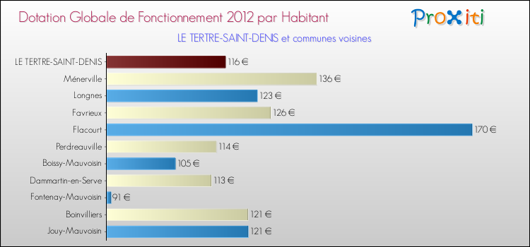 Montant des dotations globales de fonctionnement DGF par Habitant pour LE TERTRE-SAINT-DENIS et les communes proches Comparaison des des dotations globales de fonctionnement DGF par habitant pour LE TERTRE-SAINT-DENIS et les communes voisines