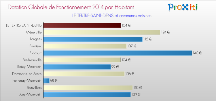 Montant des dotations globales de fonctionnement DGF par Habitant pour LE TERTRE-SAINT-DENIS et les communes proches en 2014. Comparaison des des dotations globales de fonctionnement DGF par habitant pour LE TERTRE-SAINT-DENIS et les communes voisines en 2014.
