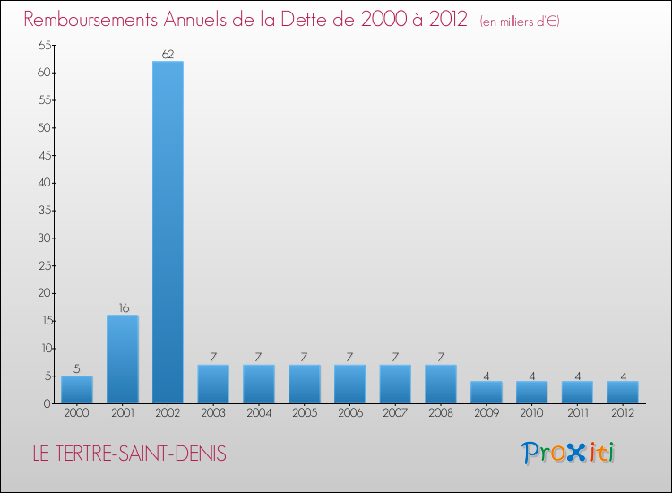 Evolution de l'annuité de la dette pour la commune de LE TERTRE-SAINT-DENIS de 2000 à 2012 Annuités de la dette pour LE TERTRE-SAINT-DENIS de 2000 à 2012