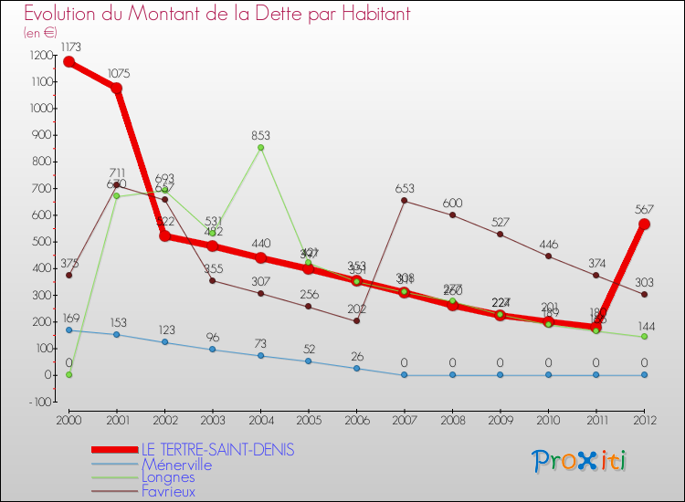 Evolution de la dette par habitant pour la commune de LE TERTRE-SAINT-DENIS et les communes proches de 2000 à 2012 Comparaison de la dette par habitant pour LE TERTRE-SAINT-DENIS et les communes voisines de 2000 à 2012