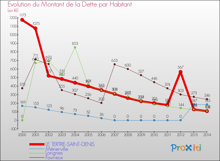 Evolution de la dette par habitant pour la commune de LE TERTRE-SAINT-DENIS et les communes proches de 2000 à 2014 Comparaison de la dette par habitant pour LE TERTRE-SAINT-DENIS et les communes voisines de 2000 à 2014