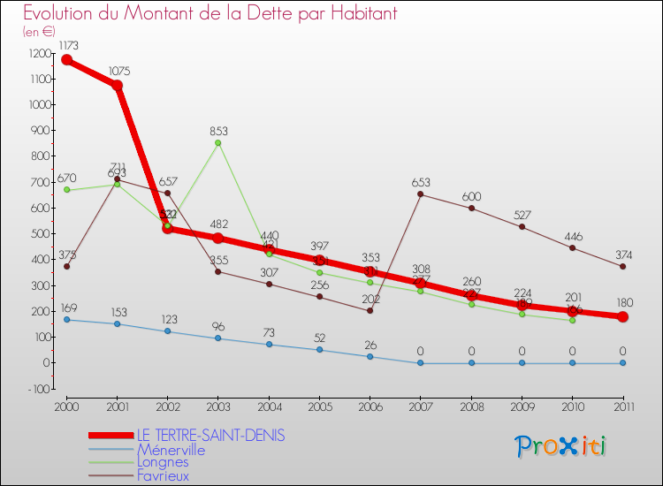 Evolution de la dette par habitant pour la commune de LE TERTRE-SAINT-DENIS et les communes proches Comparaison de la dette par habitant pour LE TERTRE-SAINT-DENIS et les communes voisines