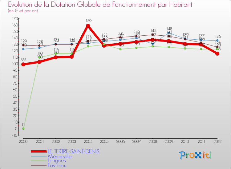 Evolution et montant de la dotation globale de fonctionnement par Habitant pour LE TERTRE-SAINT-DENIS et les communes proches Comparaison des dotations globales de fonctionnement par habitant pour LE TERTRE-SAINT-DENIS et les communes voisines