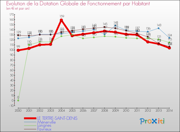Evolution et montant de la dotation globale de fonctionnement par Habitant pour LE TERTRE-SAINT-DENIS et les communes proches de 2000 à 2014. Comparaison des dotations globales de fonctionnement par habitant pour LE TERTRE-SAINT-DENIS et les communes voisines de 2000 à 2014.
