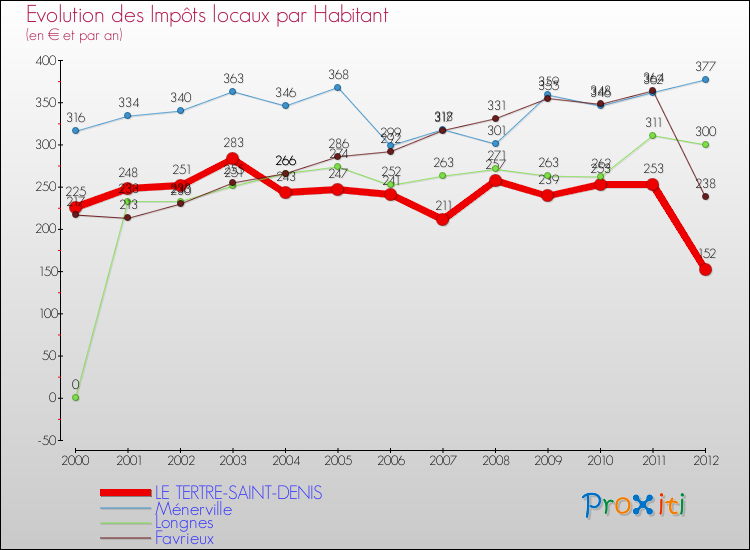 Evolution et montant des impôts locaux par Habitant pour LE TERTRE-SAINT-DENIS et les communes proches Comparaison des impôts locaux par habitant pour LE TERTRE-SAINT-DENIS et les communes voisines