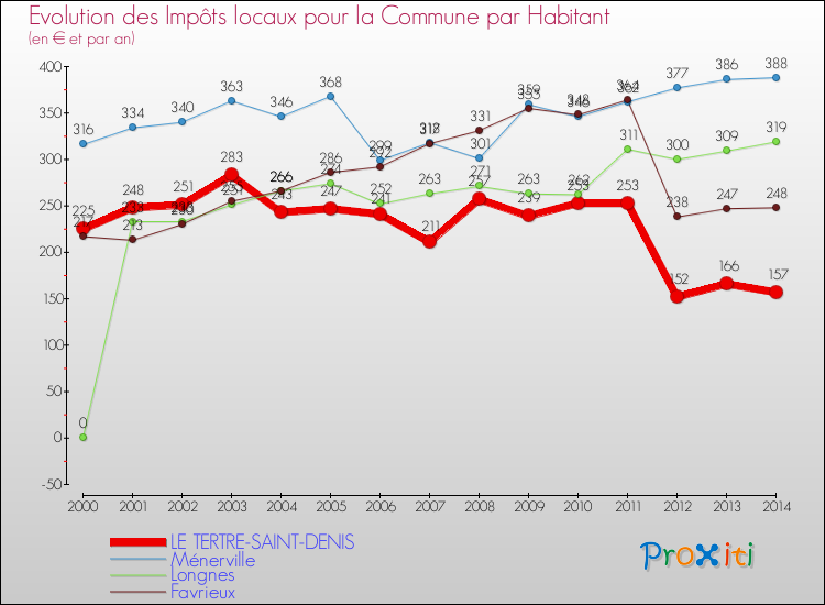 Evolution et montant des impôts locaux par Habitant pour LE TERTRE-SAINT-DENIS et les communes proches de 2000 à 2014 Comparaison des impôts locaux par habitant pour LE TERTRE-SAINT-DENIS et les communes voisines de 2000 à 2014