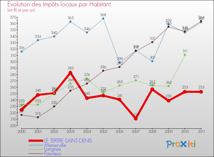 Evolution et montant des impôts locaux par Habitant pour LE TERTRE-SAINT-DENIS et les communes proches Comparaison des impôts locaux par habitant pour LE TERTRE-SAINT-DENIS et les communes voisines