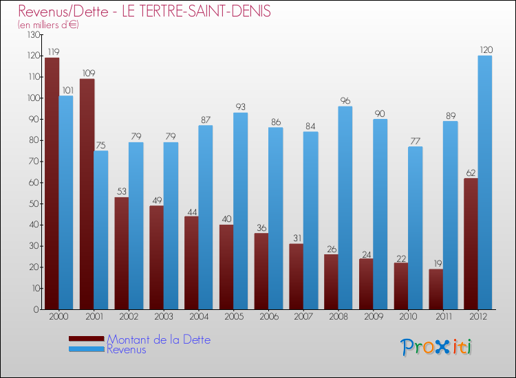 Evolution comparée de la dette et des revenus pour la commune de LE TERTRE-SAINT-DENIS de 2000 à 2012 Comparaison de la dette et des revenus pour LE TERTRE-SAINT-DENIS de 2000 à 2012