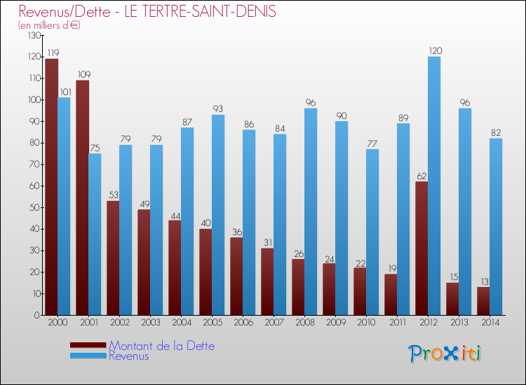 Evolution comparée de la dette et des revenus pour la commune de LE TERTRE-SAINT-DENIS de 2000 à 2014 Comparaison de la dette et des revenus pour LE TERTRE-SAINT-DENIS de 2000 à 2014