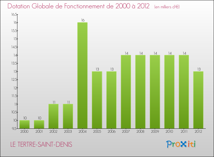 Evolution du montant de la Dotation Globale de Fonctionnement pour la commune de LE TERTRE-SAINT-DENIS de 2000 à 2012 Evolution du montant de la Dotation Globale de Fonctionnement pour LE TERTRE-SAINT-DENIS de 2000 à 2012