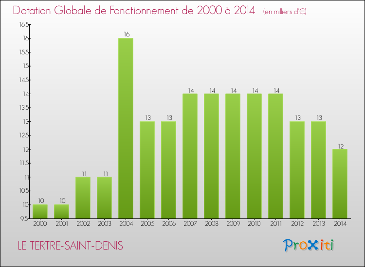 Evolution du montant de la Dotation Globale de Fonctionnement pour la commune de LE TERTRE-SAINT-DENIS de 2000 à 2014 Evolution du montant de la Dotation Globale de Fonctionnement pour LE TERTRE-SAINT-DENIS de 2000 à 2014