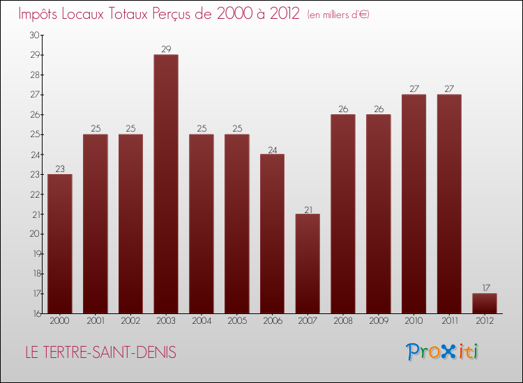 Evolution des Impôts Locaux pour la commune de LE TERTRE-SAINT-DENIS de 2000 à 2012 Evolution des Impôts Locaux pour LE TERTRE-SAINT-DENIS de 2000 à 2012