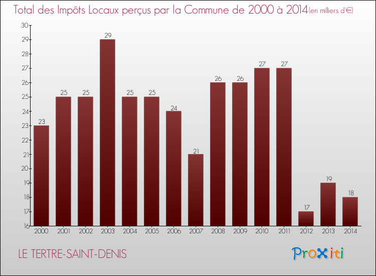 Evolution des Impôts Locaux pour la commune de LE TERTRE-SAINT-DENIS de 2000 à 2014 Evolution des Impôts Locaux pour LE TERTRE-SAINT-DENIS de 2000 à 2014