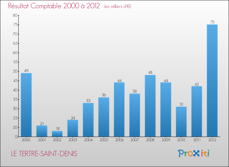 Evolution du résultat comptable pour la commune de LE TERTRE-SAINT-DENIS de 2000 à 2012 Evolution du résultat comptable pour LE TERTRE-SAINT-DENIS de 2000 à 2012