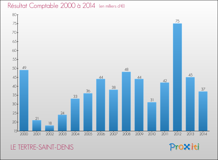 Evolution du résultat comptable pour la commune de LE TERTRE-SAINT-DENIS de 2000 à 2014 Evolution du résultat comptable pour LE TERTRE-SAINT-DENIS de 2000 à 2014