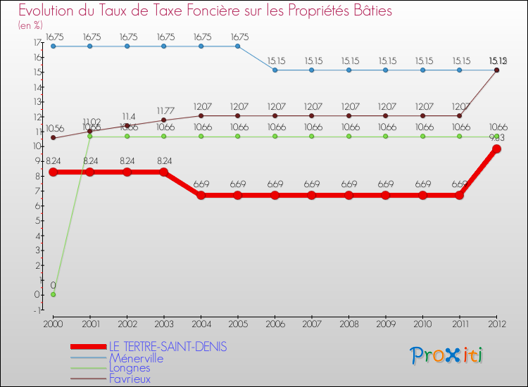 Evolution du taux de la taxe foncière sur le bati pour LE TERTRE-SAINT-DENIS et les communes proches de 2000 à 2012 Comparaison des taux de taxe foncière sur le bati pour LE TERTRE-SAINT-DENIS et les communes voisines de 2000 à 2012