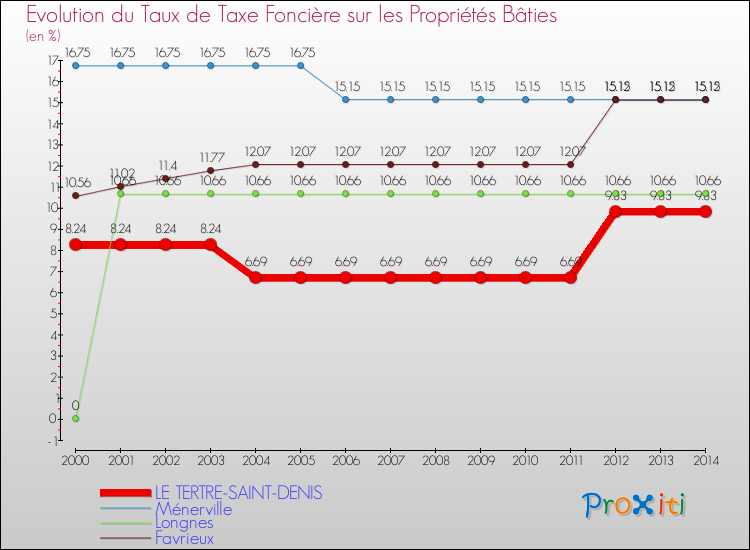 Evolution du taux de la taxe foncière sur le bati pour LE TERTRE-SAINT-DENIS et les communes proches de 2000 à 2014 Comparaison des taux de taxe foncière sur le bati pour LE TERTRE-SAINT-DENIS et les communes voisines de 2000 à 2014