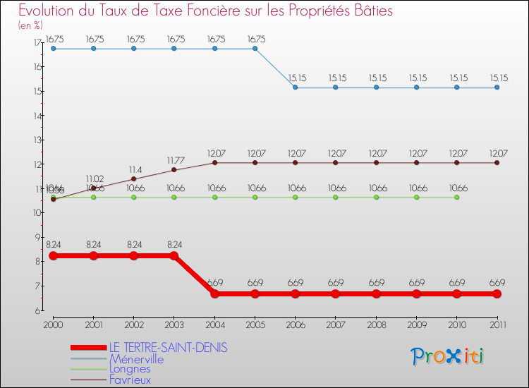 Evolution du taux de la taxe foncière sur le bati pour LE TERTRE-SAINT-DENIS et les communes proches Comparaison des taux de taxe foncière sur le bati pour LE TERTRE-SAINT-DENIS et les communes voisines