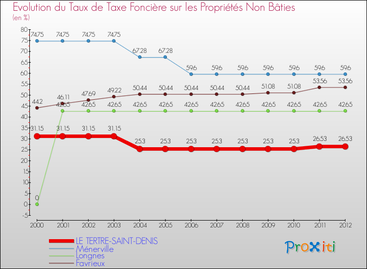 Evolution du taux de la taxe foncière sur les immeubles et terrains non batis pour LE TERTRE-SAINT-DENIS et les communes proches de 2000 à 2012 Comparaison des taux de la taxe foncière sur les immeubles et terrains non batis pour LE TERTRE-SAINT-DENIS et les communes voisines de 2000 à 2012