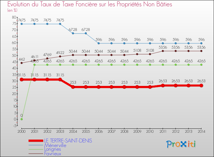 Evolution du taux de la taxe foncière sur les immeubles et terrains non batis pour LE TERTRE-SAINT-DENIS et les communes proches de 2000 à 2014 Comparaison des taux de la taxe foncière sur les immeubles et terrains non batis pour LE TERTRE-SAINT-DENIS et les communes voisines de 2000 à 2014