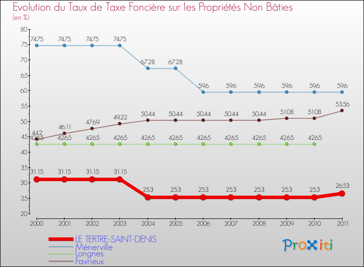 Evolution du taux de la taxe foncière sur les immeubles et terrains non batis pour LE TERTRE-SAINT-DENIS et les communes proches Comparaison des taux de la taxe foncière sur les immeubles et terrains non batis pour LE TERTRE-SAINT-DENIS et les communes voisines