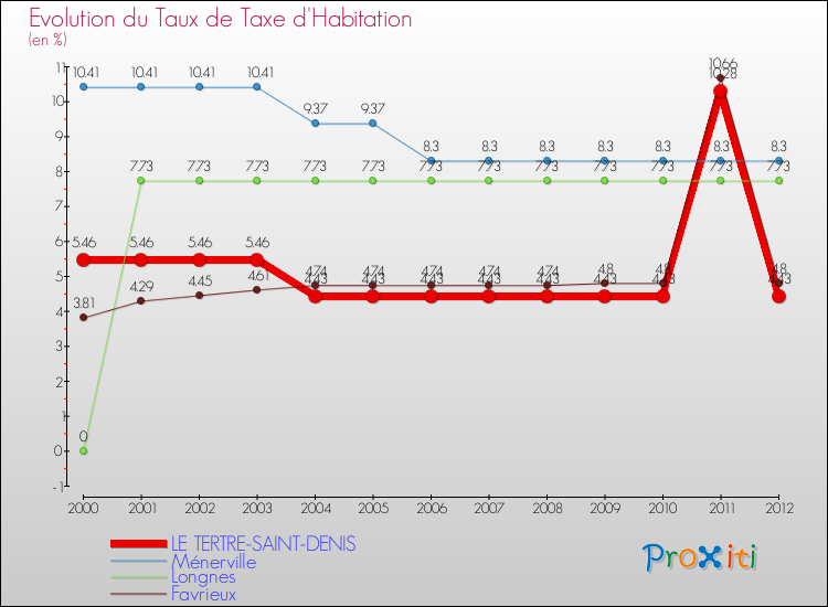 Evolution du taux de la taxe d'habitation pour LE TERTRE-SAINT-DENIS et les communes proches Comparaison des taux de la taxe d'habitation pour LE TERTRE-SAINT-DENIS et les communes voisines