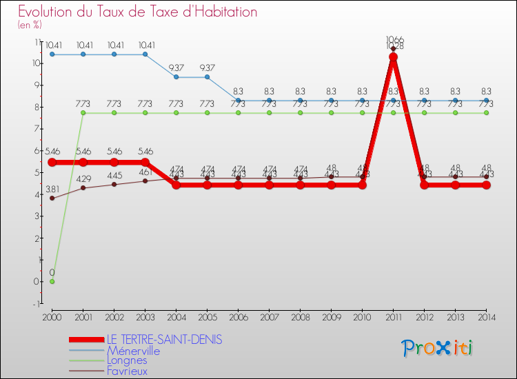 Evolution du taux de la taxe d'habitation pour LE TERTRE-SAINT-DENIS et les communes proches de 2000 à 2014 Comparaison des taux de la taxe d'habitation pour LE TERTRE-SAINT-DENIS et les communes voisines de 2000 à 2014
