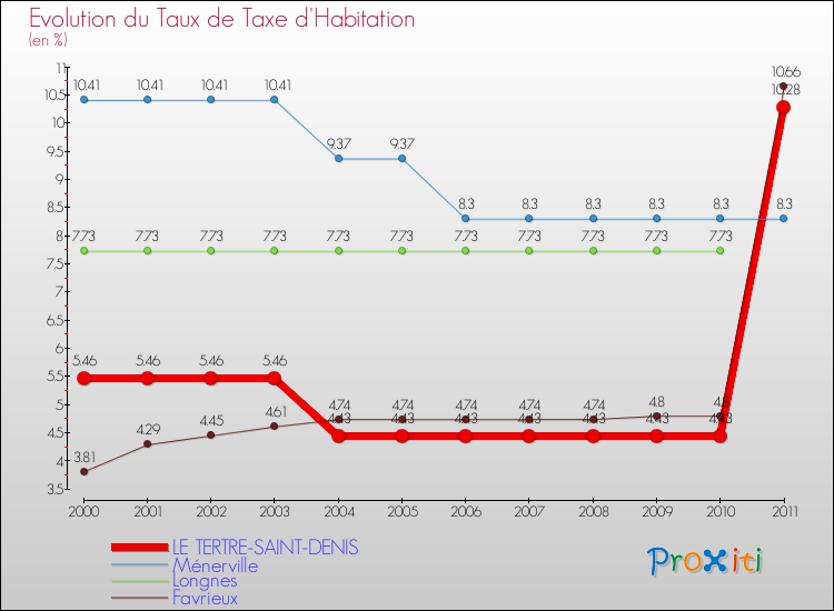 Evolution du taux de la taxe d'habitation pour LE TERTRE-SAINT-DENIS et les communes proches Comparaison des taux de la taxe d'habitation pour LE TERTRE-SAINT-DENIS et les communes voisines