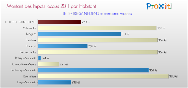 Montant des impôts locaux par Habitant pour LE TERTRE-SAINT-DENIS et les communes proches Comparaison des impôts locaux par habitant pour LE TERTRE-SAINT-DENIS et les communes voisines