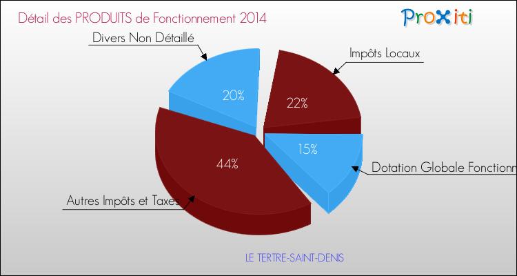 Décomposition du Budget de Fonctionnement 2014 de la commune de LE TERTRE-SAINT-DENIS Budget de Fonctionnement 2014 pour la commune de LE TERTRE-SAINT-DENIS