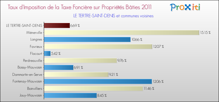 Taux d'imposition de la taxe foncière sur le bati 2011 pour LE TERTRE-SAINT-DENIS et les communes proches Comparaison des taux d'imposition de la taxe foncière sur le bati 2011 pour LE TERTRE-SAINT-DENIS et les communes voisines